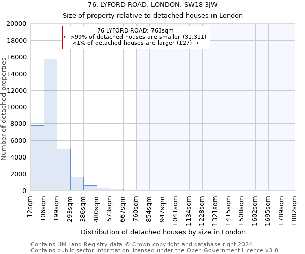 76, LYFORD ROAD, LONDON, SW18 3JW: Size of property relative to detached houses in London