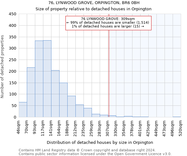 76, LYNWOOD GROVE, ORPINGTON, BR6 0BH: Size of property relative to detached houses in Orpington