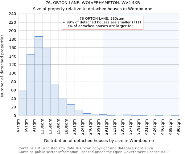 76, ORTON LANE, WOLVERHAMPTON, WV4 4XB: Size of property relative to detached houses in Wombourne