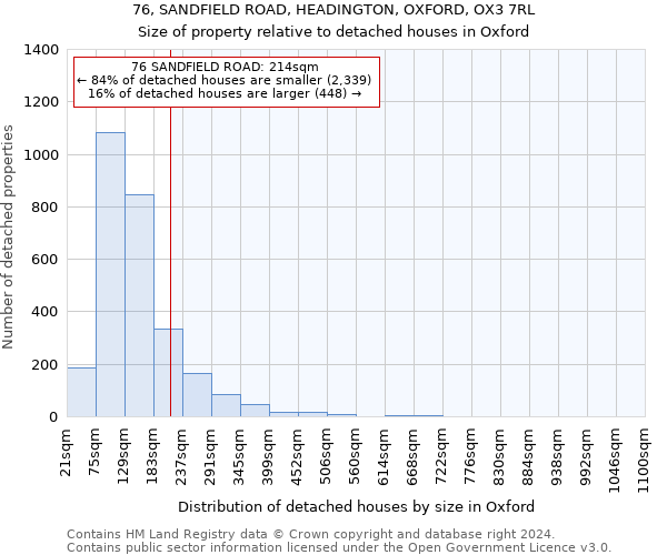 76, SANDFIELD ROAD, HEADINGTON, OXFORD, OX3 7RL: Size of property relative to detached houses in Oxford