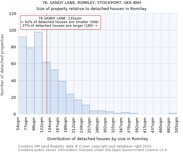 76, SANDY LANE, ROMILEY, STOCKPORT, SK6 4NH: Size of property relative to detached houses in Romiley