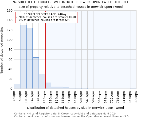 76, SHIELFIELD TERRACE, TWEEDMOUTH, BERWICK-UPON-TWEED, TD15 2EE: Size of property relative to detached houses in Berwick-upon-Tweed