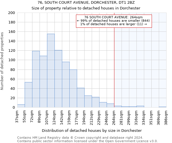 76, SOUTH COURT AVENUE, DORCHESTER, DT1 2BZ: Size of property relative to detached houses in Dorchester