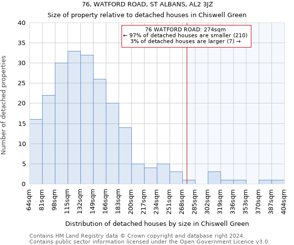 76, WATFORD ROAD, ST ALBANS, AL2 3JZ: Size of property relative to detached houses in Chiswell Green