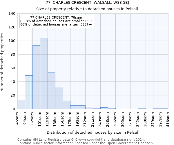 77, CHARLES CRESCENT, WALSALL, WS3 5BJ: Size of property relative to detached houses in Pelsall