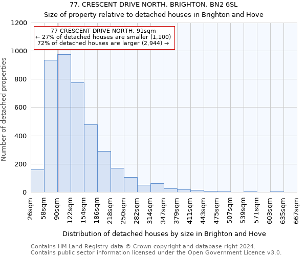 77, CRESCENT DRIVE NORTH, BRIGHTON, BN2 6SL: Size of property relative to detached houses in Brighton and Hove