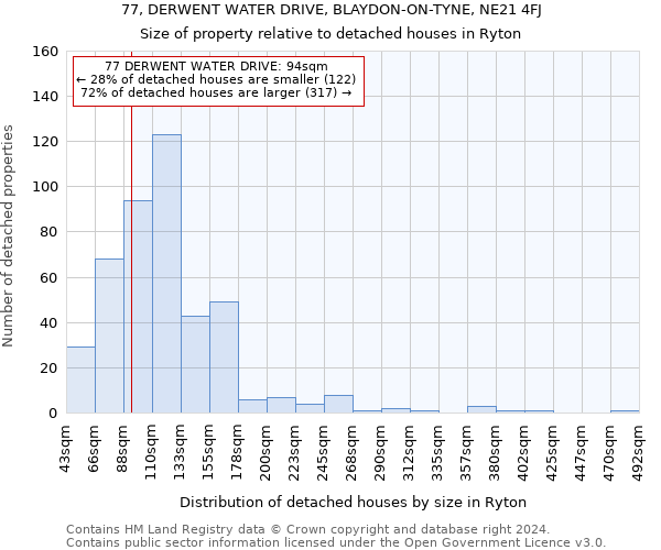 77, DERWENT WATER DRIVE, BLAYDON-ON-TYNE, NE21 4FJ: Size of property relative to detached houses in Ryton
