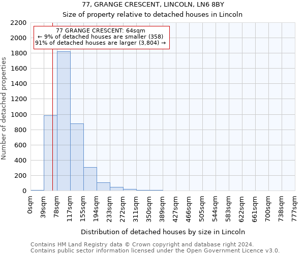77, GRANGE CRESCENT, LINCOLN, LN6 8BY: Size of property relative to detached houses in Lincoln