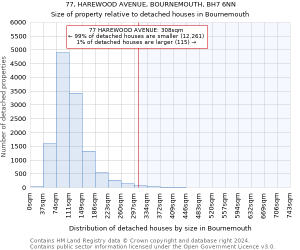 77, HAREWOOD AVENUE, BOURNEMOUTH, BH7 6NN: Size of property relative to detached houses in Bournemouth