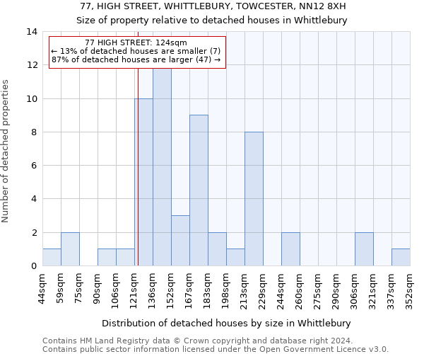 77, HIGH STREET, WHITTLEBURY, TOWCESTER, NN12 8XH: Size of property relative to detached houses in Whittlebury
