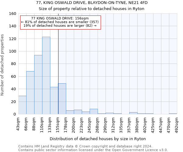 77, KING OSWALD DRIVE, BLAYDON-ON-TYNE, NE21 4FD: Size of property relative to detached houses in Ryton