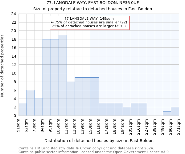 77, LANGDALE WAY, EAST BOLDON, NE36 0UF: Size of property relative to detached houses in East Boldon