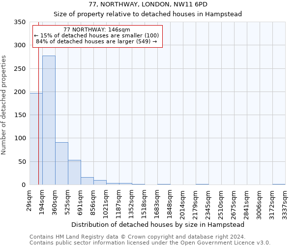 77, NORTHWAY, LONDON, NW11 6PD: Size of property relative to detached houses in Hampstead