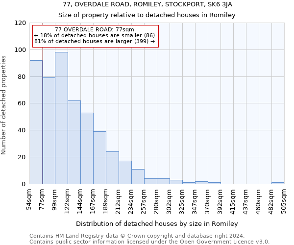 77, OVERDALE ROAD, ROMILEY, STOCKPORT, SK6 3JA: Size of property relative to detached houses in Romiley