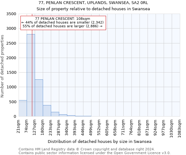 77, PENLAN CRESCENT, UPLANDS, SWANSEA, SA2 0RL: Size of property relative to detached houses in Swansea