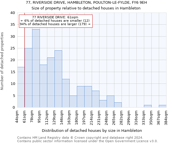 77, RIVERSIDE DRIVE, HAMBLETON, POULTON-LE-FYLDE, FY6 9EH: Size of property relative to detached houses in Hambleton