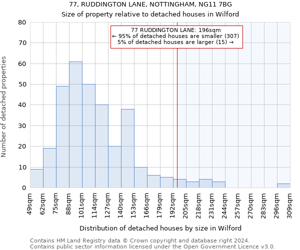 77, RUDDINGTON LANE, NOTTINGHAM, NG11 7BG: Size of property relative to detached houses in Wilford