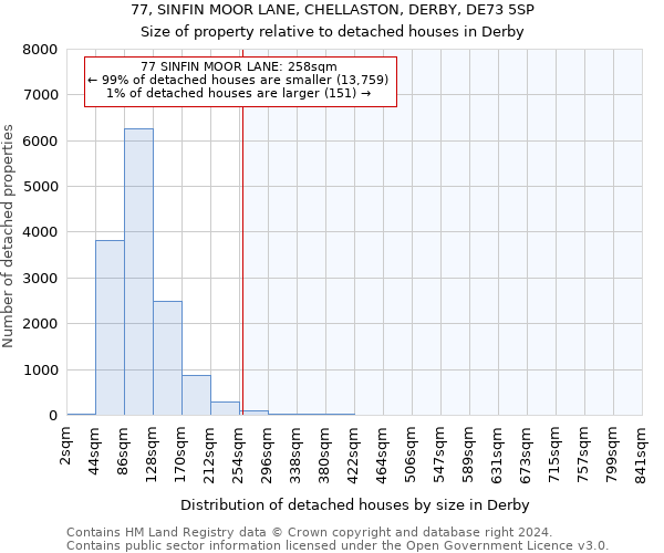 77, SINFIN MOOR LANE, CHELLASTON, DERBY, DE73 5SP: Size of property relative to detached houses in Derby