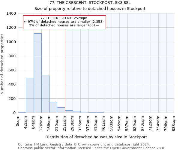 77, THE CRESCENT, STOCKPORT, SK3 8SL: Size of property relative to detached houses in Stockport
