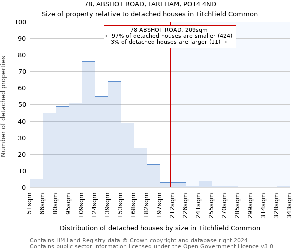 78, ABSHOT ROAD, FAREHAM, PO14 4ND: Size of property relative to detached houses in Titchfield Common