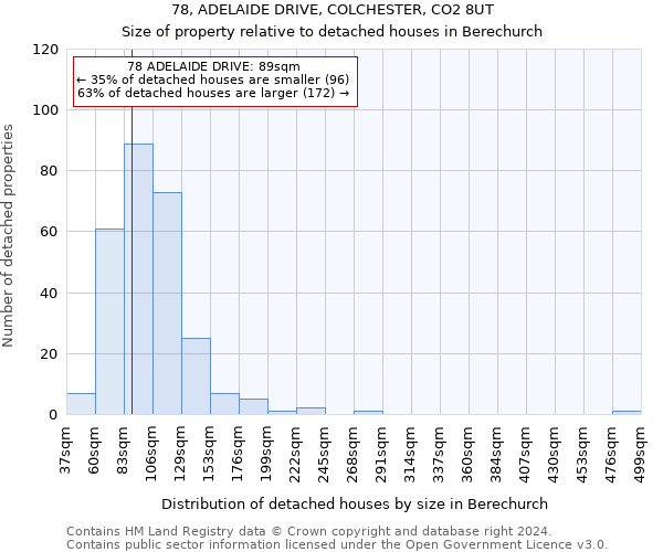 78, ADELAIDE DRIVE, COLCHESTER, CO2 8UT: Size of property relative to detached houses in Berechurch