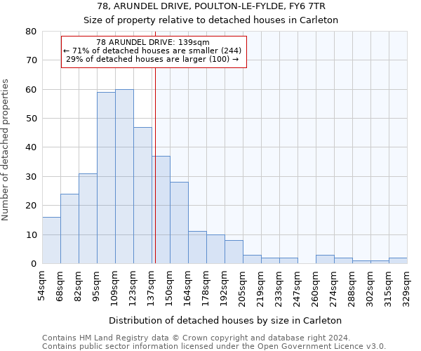 78, ARUNDEL DRIVE, POULTON-LE-FYLDE, FY6 7TR: Size of property relative to detached houses in Carleton