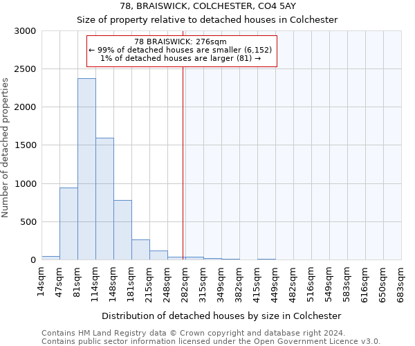 78, BRAISWICK, COLCHESTER, CO4 5AY: Size of property relative to detached houses in Colchester