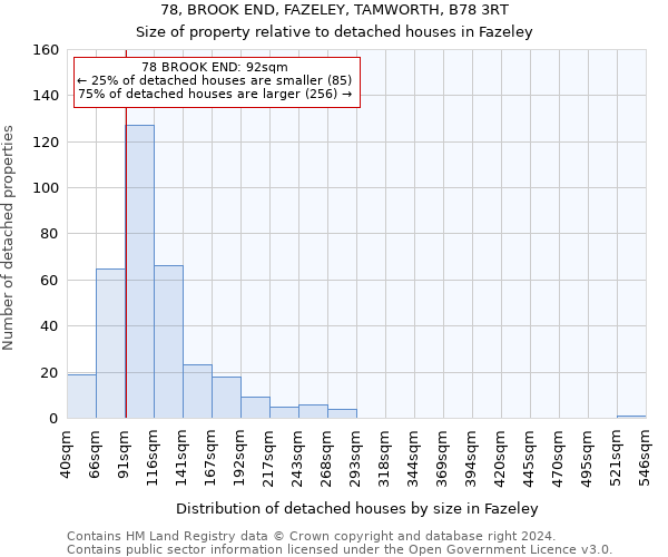 78, BROOK END, FAZELEY, TAMWORTH, B78 3RT: Size of property relative to detached houses in Fazeley