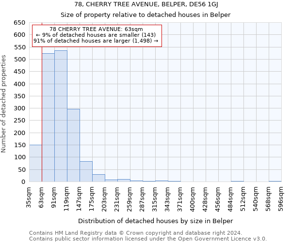 78, CHERRY TREE AVENUE, BELPER, DE56 1GJ: Size of property relative to detached houses in Belper