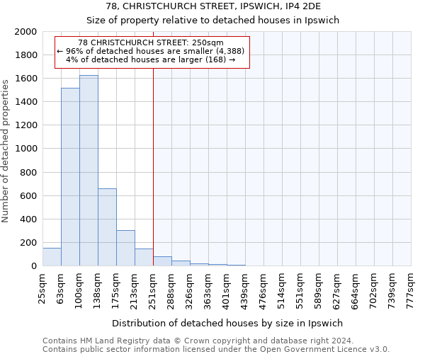 78, CHRISTCHURCH STREET, IPSWICH, IP4 2DE: Size of property relative to detached houses in Ipswich