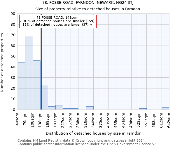 78, FOSSE ROAD, FARNDON, NEWARK, NG24 3TJ: Size of property relative to detached houses in Farndon