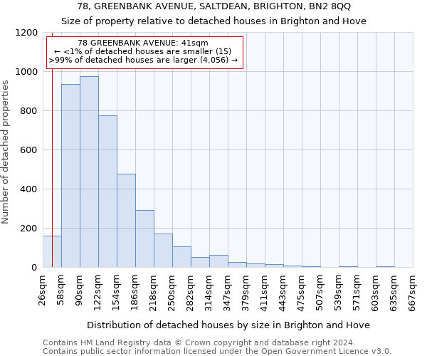 78, GREENBANK AVENUE, SALTDEAN, BRIGHTON, BN2 8QQ: Size of property relative to detached houses in Brighton and Hove