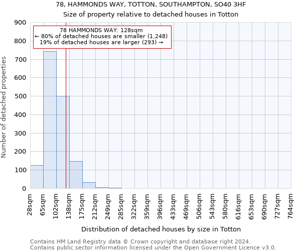 78, HAMMONDS WAY, TOTTON, SOUTHAMPTON, SO40 3HF: Size of property relative to detached houses in Totton