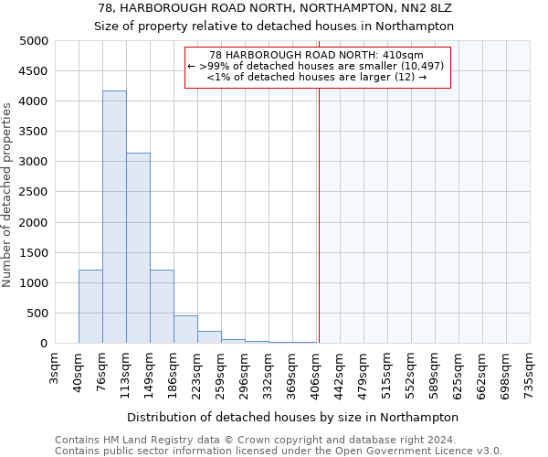 78, HARBOROUGH ROAD NORTH, NORTHAMPTON, NN2 8LZ: Size of property relative to detached houses in Northampton