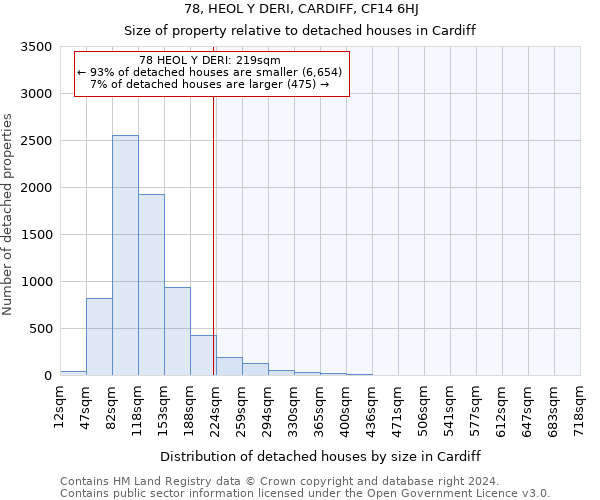 78, HEOL Y DERI, CARDIFF, CF14 6HJ: Size of property relative to detached houses in Cardiff
