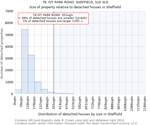 78, IVY PARK ROAD, SHEFFIELD, S10 3LD: Size of property relative to detached houses in Sheffield