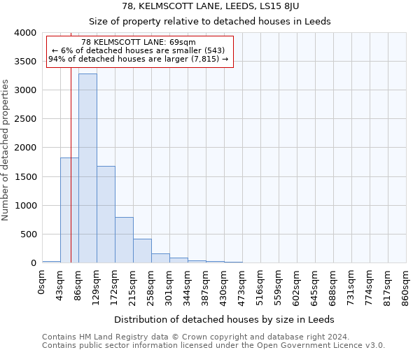 78, KELMSCOTT LANE, LEEDS, LS15 8JU: Size of property relative to detached houses in Leeds
