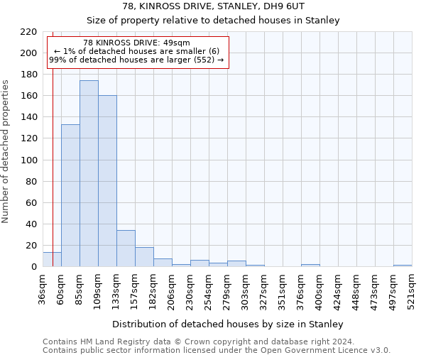 78, KINROSS DRIVE, STANLEY, DH9 6UT: Size of property relative to detached houses in Stanley