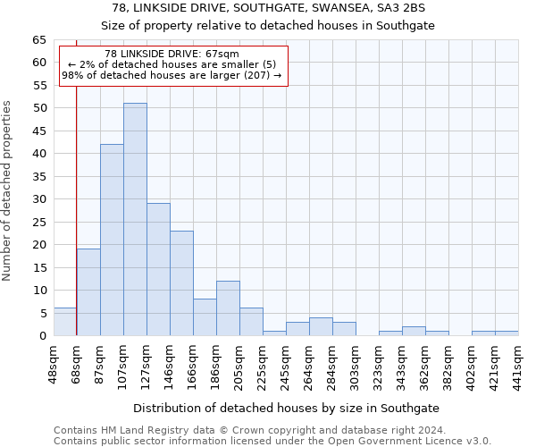 78, LINKSIDE DRIVE, SOUTHGATE, SWANSEA, SA3 2BS: Size of property relative to detached houses in Southgate