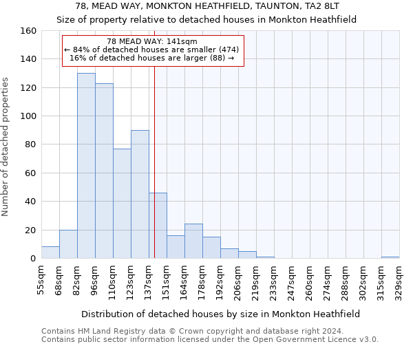 78, MEAD WAY, MONKTON HEATHFIELD, TAUNTON, TA2 8LT: Size of property relative to detached houses in Monkton Heathfield