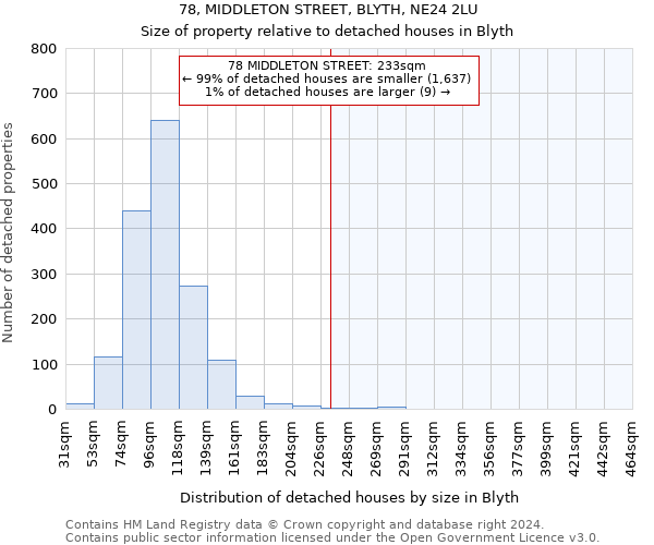 78, MIDDLETON STREET, BLYTH, NE24 2LU: Size of property relative to detached houses in Blyth