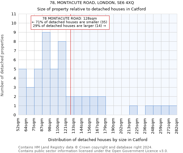 78, MONTACUTE ROAD, LONDON, SE6 4XQ: Size of property relative to detached houses in Catford