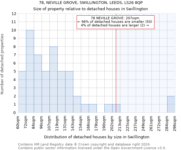 78, NEVILLE GROVE, SWILLINGTON, LEEDS, LS26 8QP: Size of property relative to detached houses in Swillington