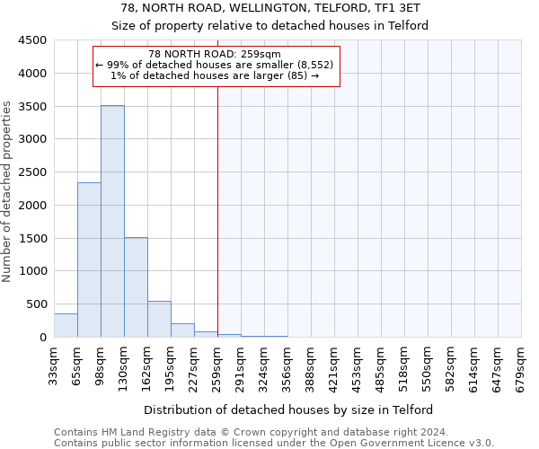 78, NORTH ROAD, WELLINGTON, TELFORD, TF1 3ET: Size of property relative to detached houses in Telford