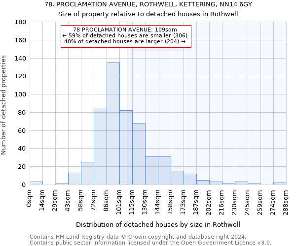 78, PROCLAMATION AVENUE, ROTHWELL, KETTERING, NN14 6GY: Size of property relative to detached houses in Rothwell