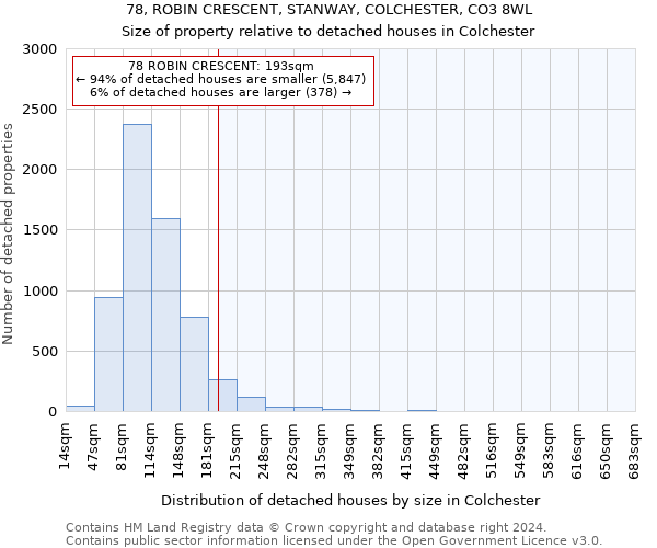 78, ROBIN CRESCENT, STANWAY, COLCHESTER, CO3 8WL: Size of property relative to detached houses in Colchester