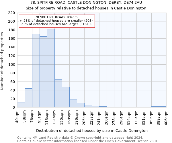 78, SPITFIRE ROAD, CASTLE DONINGTON, DERBY, DE74 2AU: Size of property relative to detached houses in Castle Donington