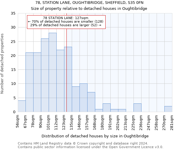 78, STATION LANE, OUGHTIBRIDGE, SHEFFIELD, S35 0FN: Size of property relative to detached houses in Oughtibridge