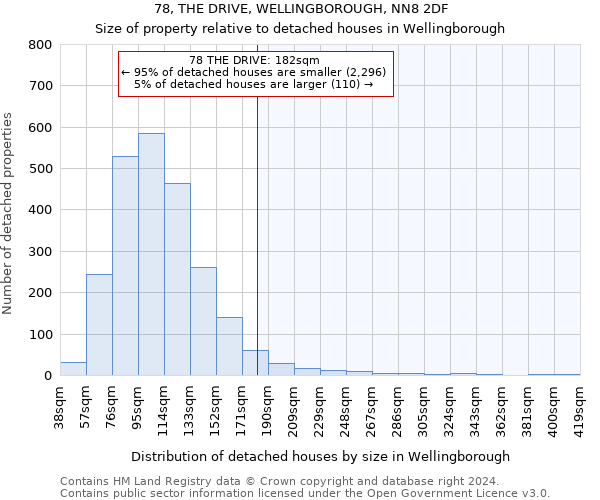 78, THE DRIVE, WELLINGBOROUGH, NN8 2DF: Size of property relative to detached houses in Wellingborough
