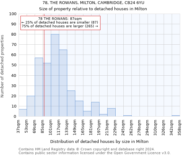 78, THE ROWANS, MILTON, CAMBRIDGE, CB24 6YU: Size of property relative to detached houses in Milton